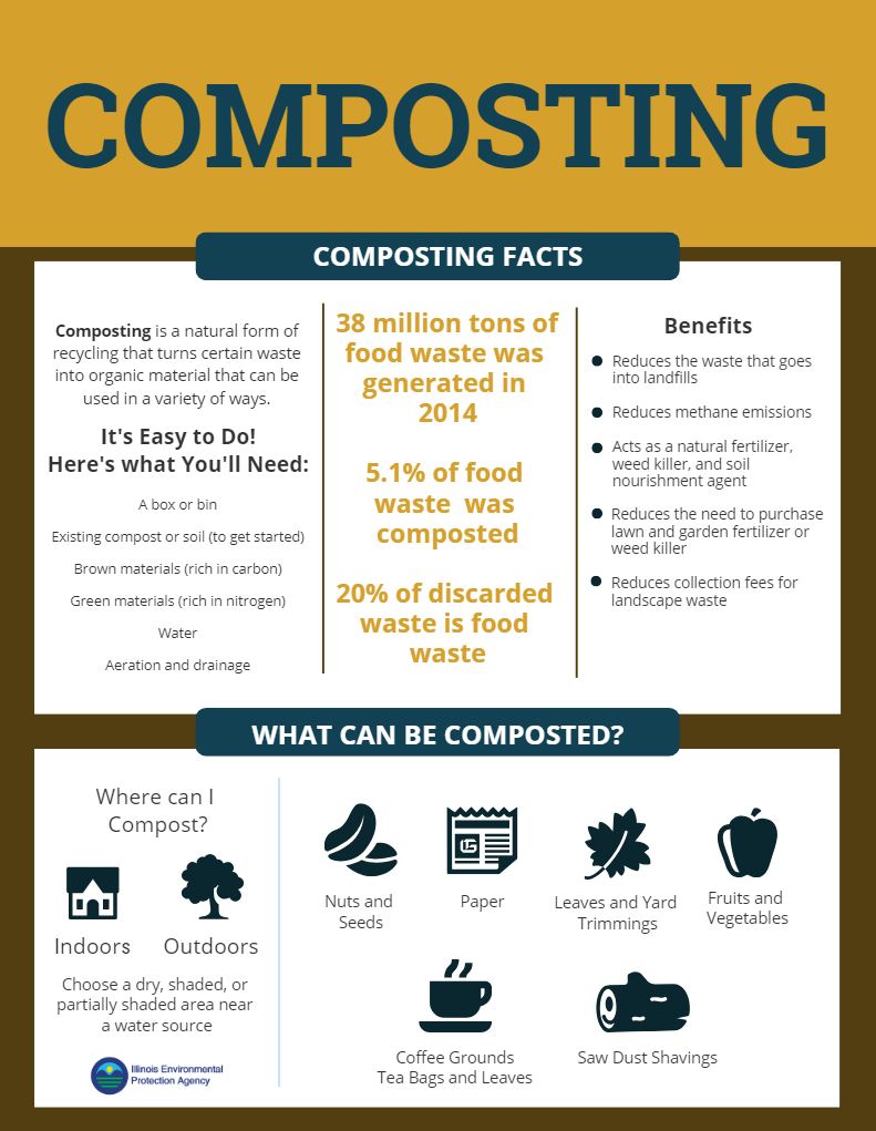 Composting Facts